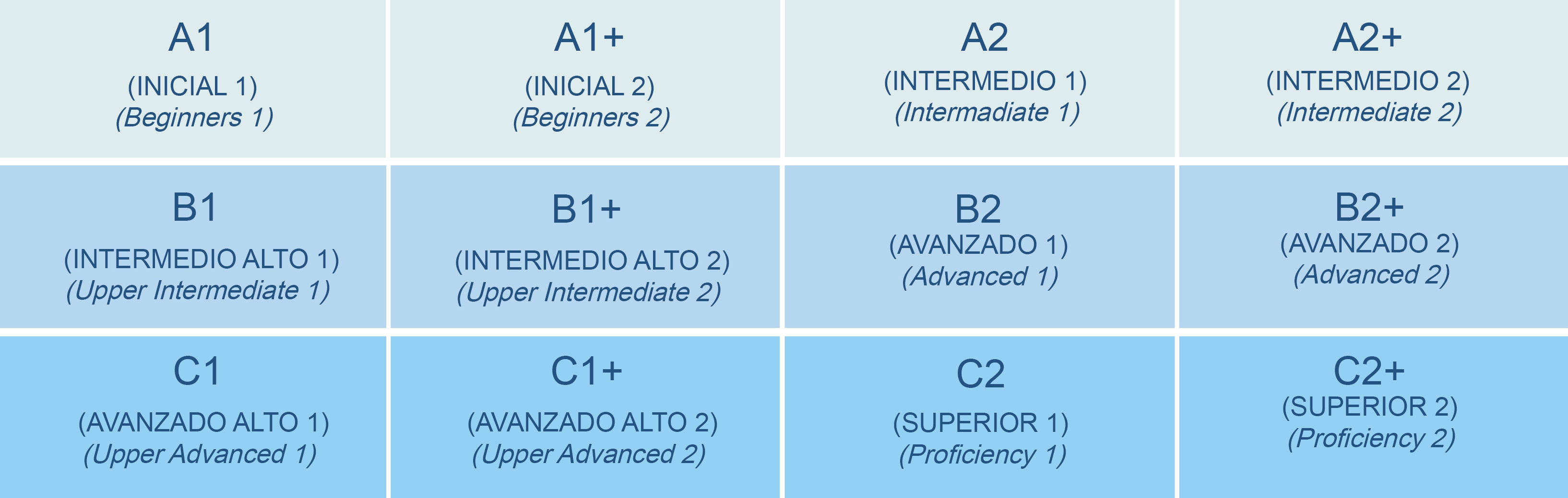 Niveles español